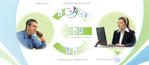 digital dictation